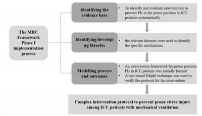 Strategies to preventing pressure injuries among intensive care unit patients mechanically ventilated in prone position: a systematic review and a Delphi study